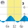 Jupiter Sound South tide chart for Tuesday, March 3, 2026