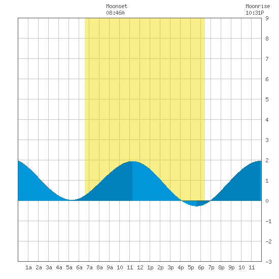 Jupiter Sound South tide chart for Saturday, March 7, 2026