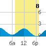 Jupiter Sound South tide chart for Sunday, March 8, 2026