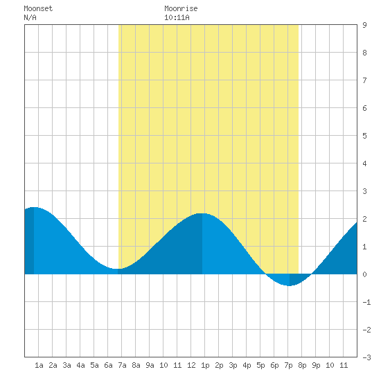 Jupiter Sound South tide chart for Tuesday, April 21, 2026