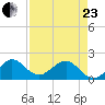 Jupiter Sound South tide chart for Thursday, April 23, 2026