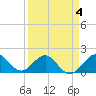 Jupiter Sound South tide chart for Saturday, April 4, 2026