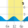 Jupiter Sound South tide chart for Sunday, April 5, 2026