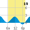 Jupiter Sound South tide chart for Tuesday, May 19, 2026
