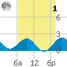 Jupiter Sound South tide chart for Friday, May 1, 2026