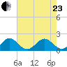 Jupiter Sound South tide chart for Saturday, May 23, 2026