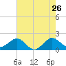 Jupiter Sound South tide chart for Tuesday, May 26, 2026