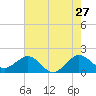 Jupiter Sound South tide chart for Wednesday, May 27, 2026