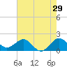 Jupiter Sound South tide chart for Friday, May 29, 2026