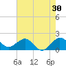 Jupiter Sound South tide chart for Saturday, May 30, 2026