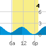 Jupiter Sound South tide chart for Monday, May 4, 2026