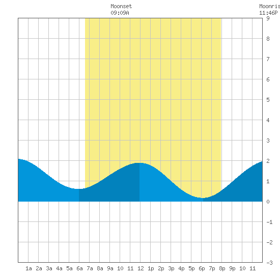Jupiter Sound South tide chart for Tuesday, May 5, 2026