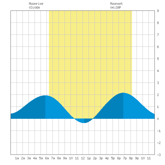 Jupiter Sound South tide chart for Thursday, June 11, 2026