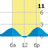 Jupiter Sound South tide chart for Thursday, June 11, 2026