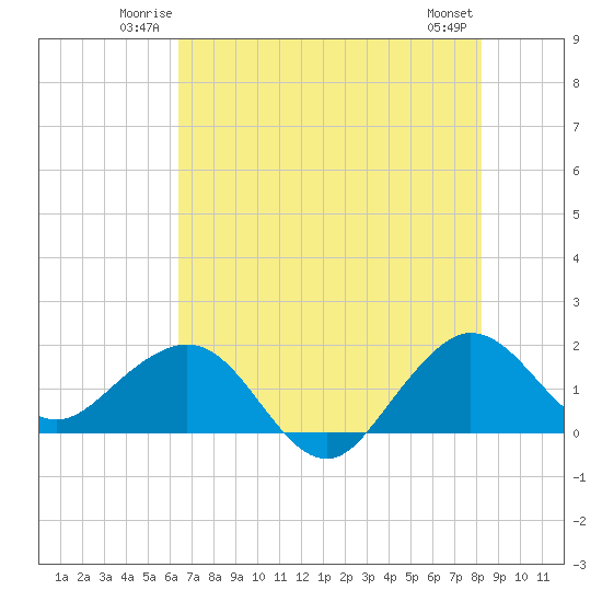 Jupiter Sound South tide chart for Friday, June 12, 2026