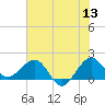 Jupiter Sound South tide chart for Saturday, June 13, 2026