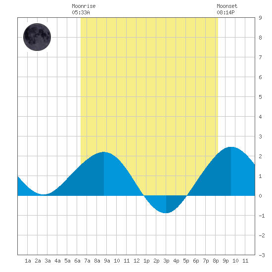 Jupiter Sound South tide chart for Sunday, June 14, 2026