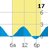 Jupiter Sound South tide chart for Wednesday, June 17, 2026