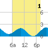 Jupiter Sound South tide chart for Monday, June 1, 2026