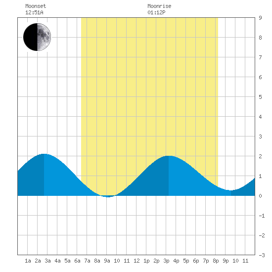 Jupiter Sound South tide chart for Sunday, June 21, 2026