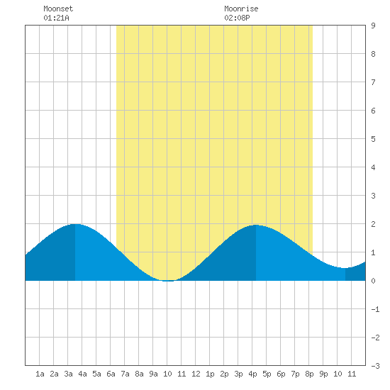 Jupiter Sound South tide chart for Monday, June 22, 2026
