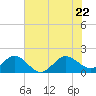Jupiter Sound South tide chart for Monday, June 22, 2026