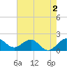 Jupiter Sound South tide chart for Tuesday, June 2, 2026