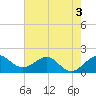 Jupiter Sound South tide chart for Wednesday, June 3, 2026