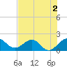 Jupiter Sound South tide chart for Thursday, July 2, 2026