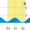 Jupiter Sound South tide chart for Friday, July 3, 2026