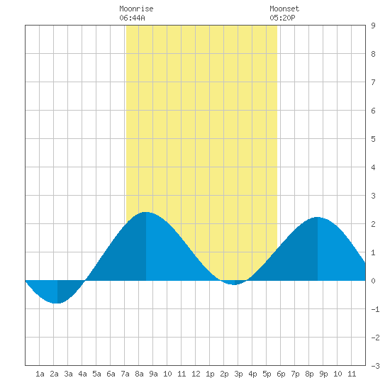 Jupiter tide chart for Tuesday, January 12, 2021