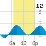 Jupiter tide chart for Tuesday, January 12, 2021