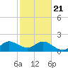 Jupiter tide chart for Thursday, January 21, 2021