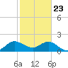 Jupiter tide chart for Saturday, January 23, 2021