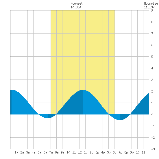 Jupiter tide chart for Tuesday, February 2, 2021