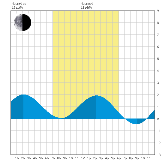 Jupiter tide chart for Thursday, February 4, 2021