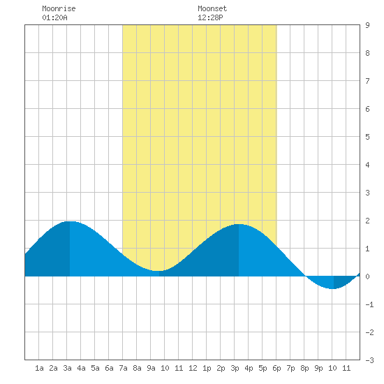 Jupiter tide chart for Friday, February 5, 2021