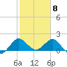Jupiter tide chart for Monday, February 8, 2021