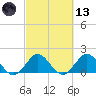 Jupiter tide chart for Saturday, March 13, 2021