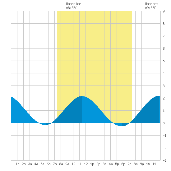Jupiter tide chart for Monday, March 15, 2021