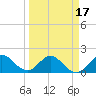 Jupiter tide chart for Wednesday, March 17, 2021