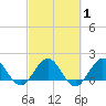 Jupiter tide chart for Monday, March 1, 2021