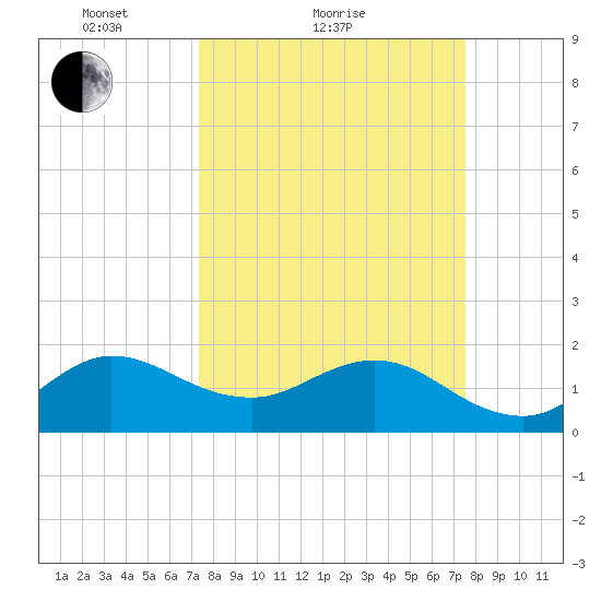 Jupiter tide chart for Sunday, March 21, 2021