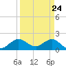 Jupiter tide chart for Wednesday, March 24, 2021