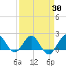 Jupiter tide chart for Tuesday, March 30, 2021