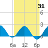 Jupiter tide chart for Wednesday, March 31, 2021