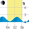 Jupiter tide chart for Friday, March 5, 2021