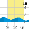 Jupiter tide chart for Monday, April 19, 2021