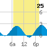 Jupiter tide chart for Sunday, April 25, 2021