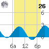 Jupiter tide chart for Monday, April 26, 2021